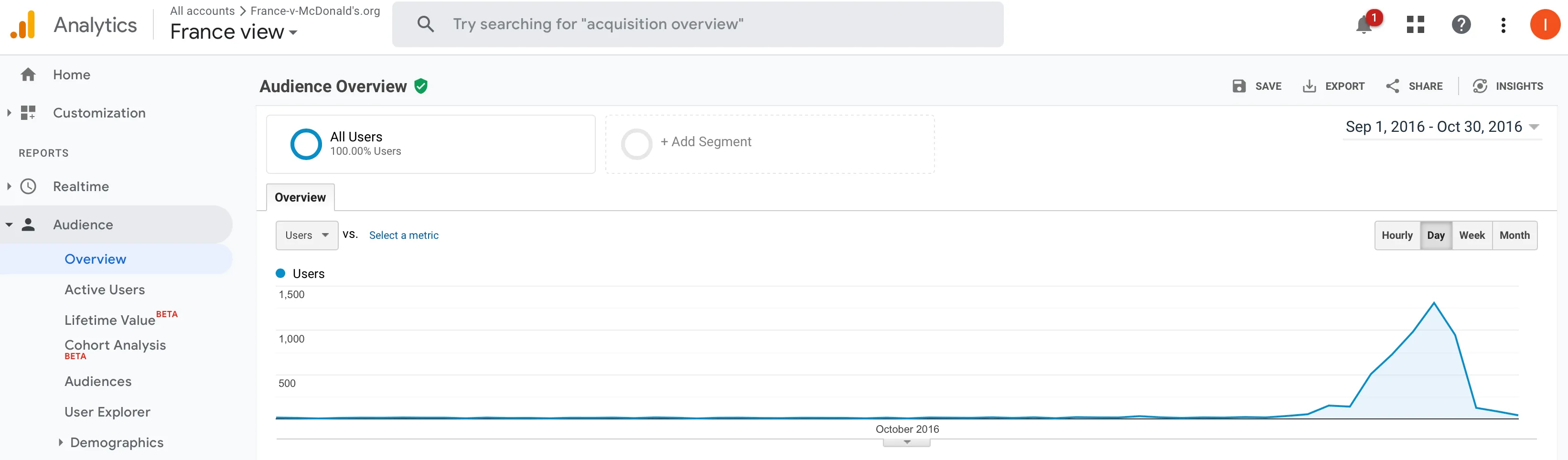Google Analytics montrant l'effondrement du trafic après la censure initiée par McDonald's